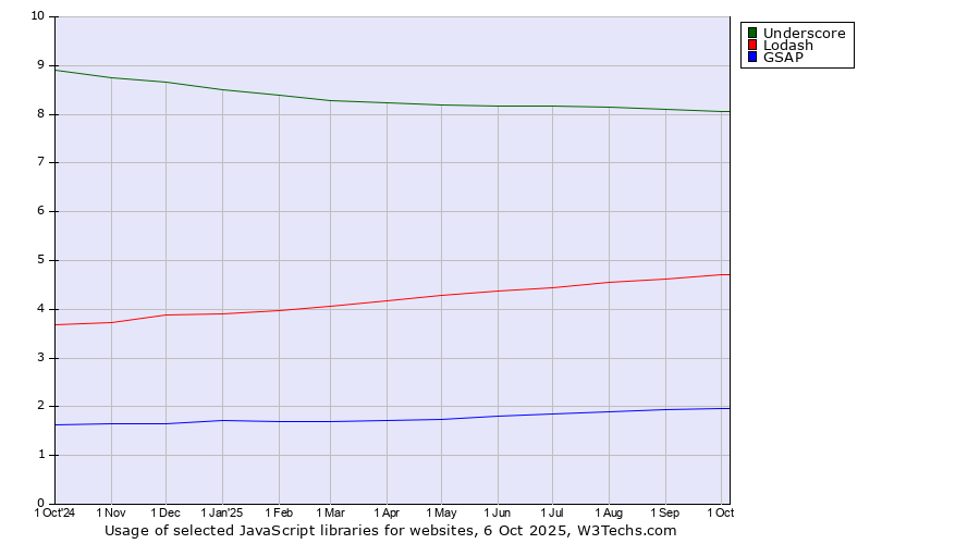 Historical trends in the usage of Underscore vs. Lodash vs. GSAP
