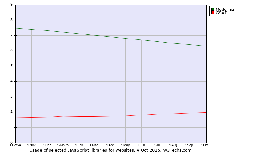 Historical trends in the usage of Modernizr vs. GSAP