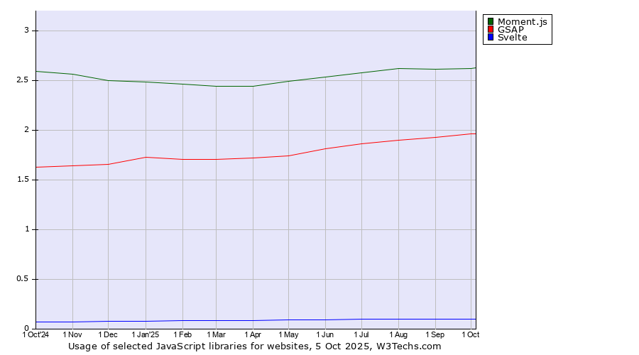 Historical trends in the usage of Moment.js vs. GSAP vs. Svelte