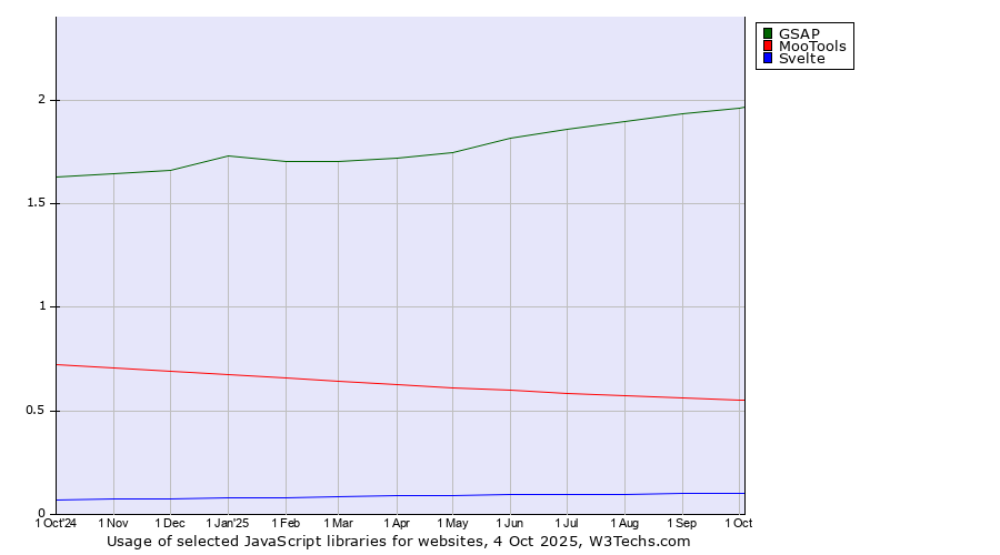 Historical trends in the usage of GSAP vs. MooTools vs. Svelte