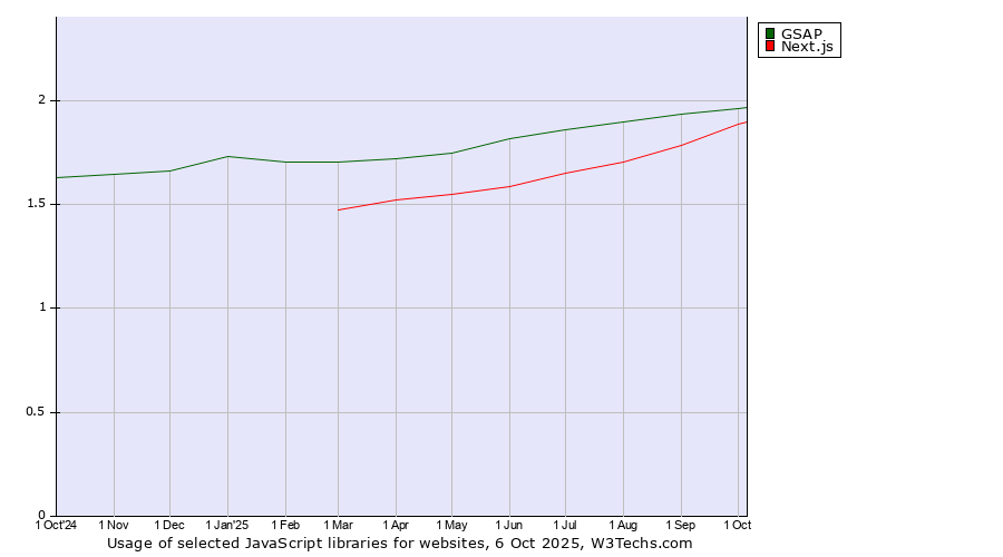 Historical trends in the usage of GSAP vs. Next.js