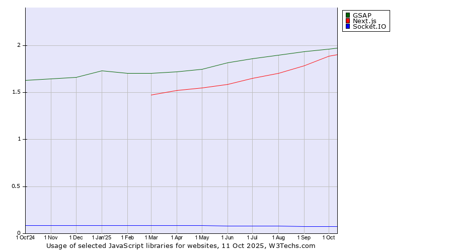Historical trends in the usage of GSAP vs. Next.js vs. Socket.IO