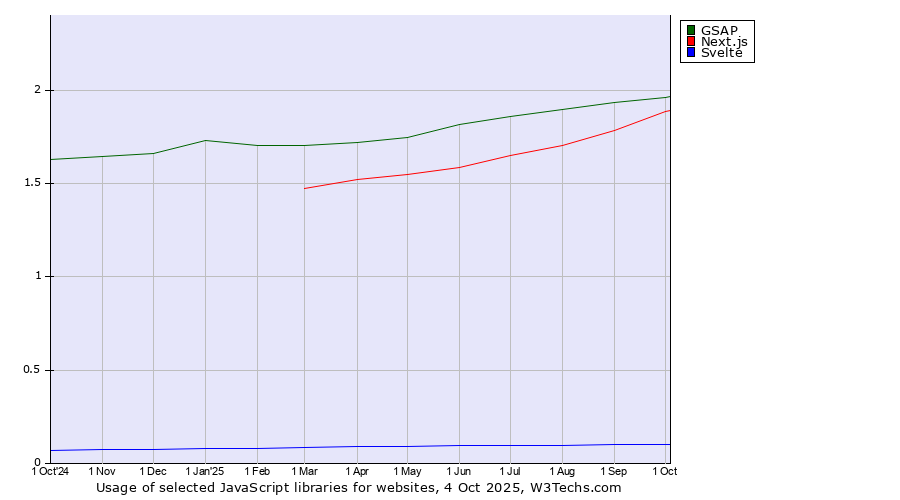 Historical trends in the usage of GSAP vs. Next.js vs. Svelte