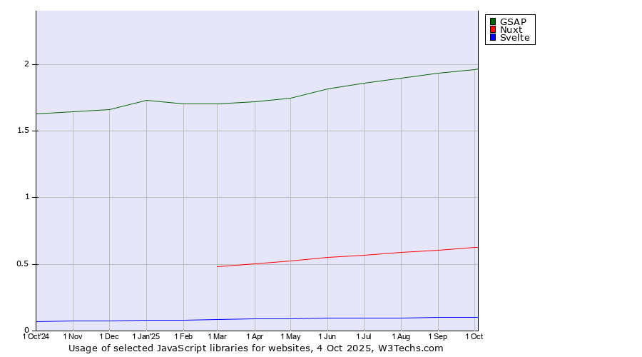 Historical trends in the usage of GSAP vs. Nuxt vs. Svelte