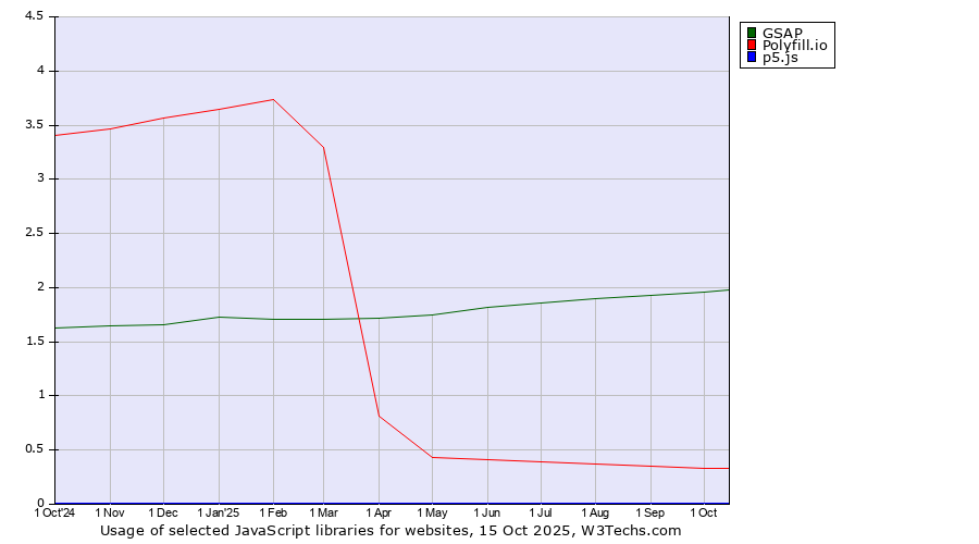 Historical trends in the usage of GSAP vs. Polyfill.io vs. p5.js