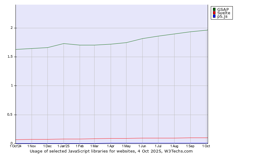Historical trends in the usage of GSAP vs. Svelte vs. p5.js
