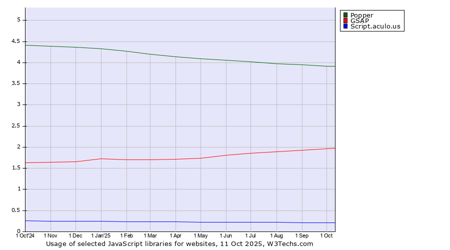 Historical trends in the usage of Popper vs. GSAP vs. Script.aculo.us