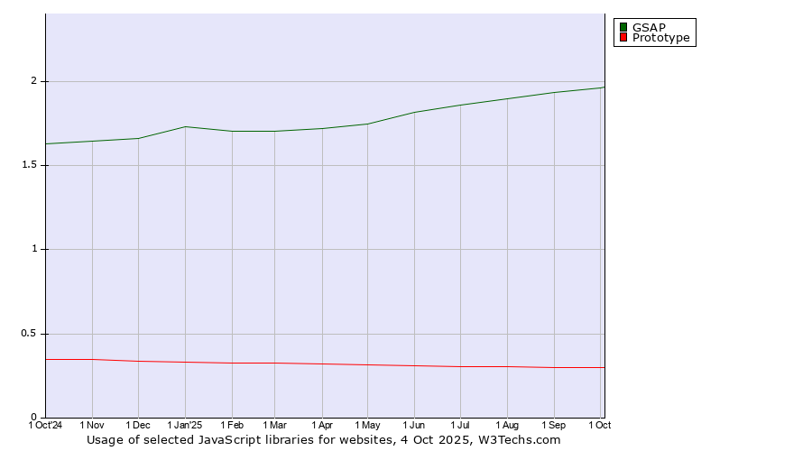 Historical trends in the usage of GSAP vs. Prototype