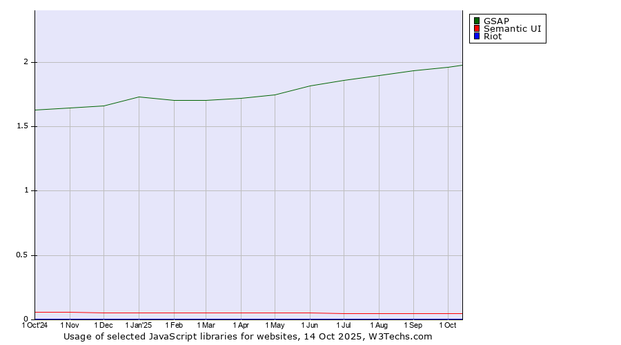 Historical trends in the usage of GSAP vs. Semantic UI vs. Riot