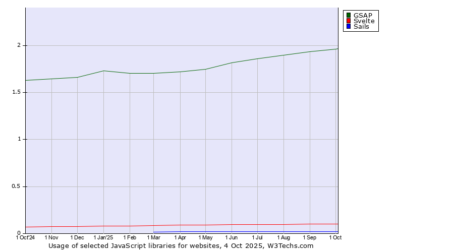 Historical trends in the usage of GSAP vs. Svelte vs. Sails