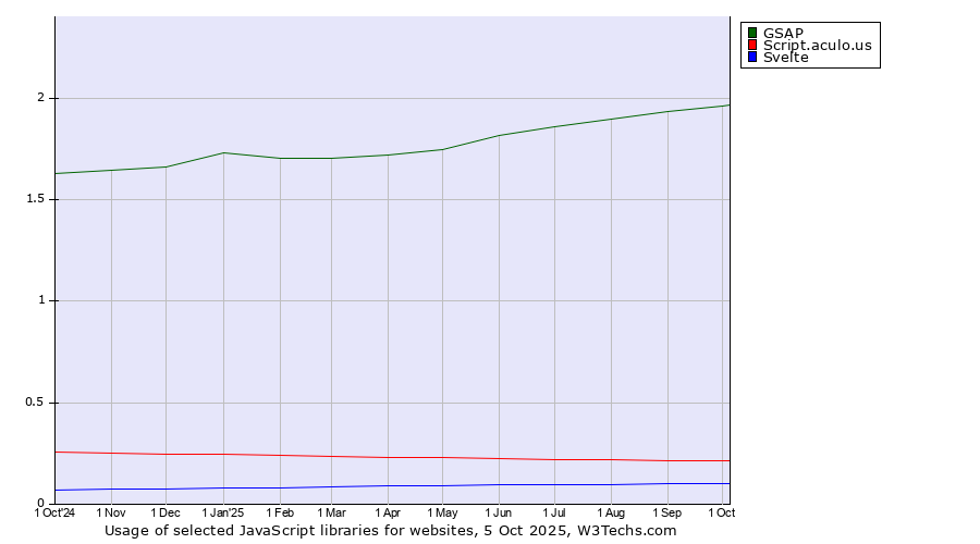 Historical trends in the usage of GSAP vs. Script.aculo.us vs. Svelte