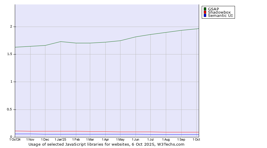 Historical trends in the usage of GSAP vs. Shadowbox vs. Semantic UI