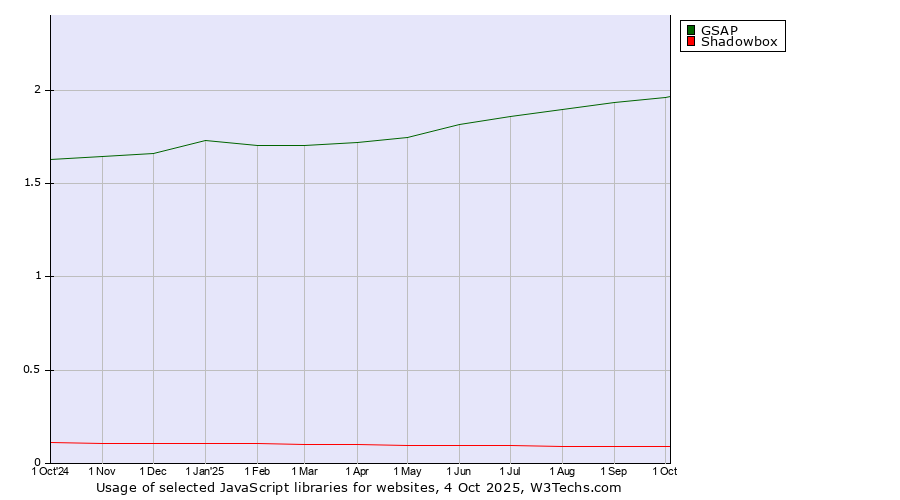 Historical trends in the usage of GSAP vs. Shadowbox
