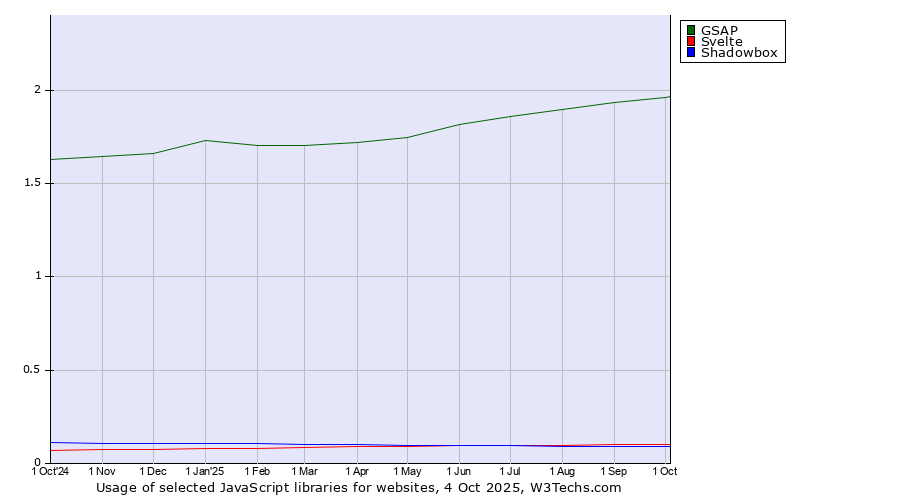 Historical trends in the usage of GSAP vs. Svelte vs. Shadowbox