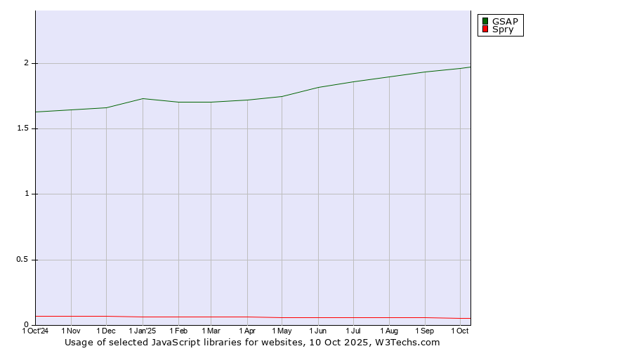 Historical trends in the usage of GSAP vs. Spry