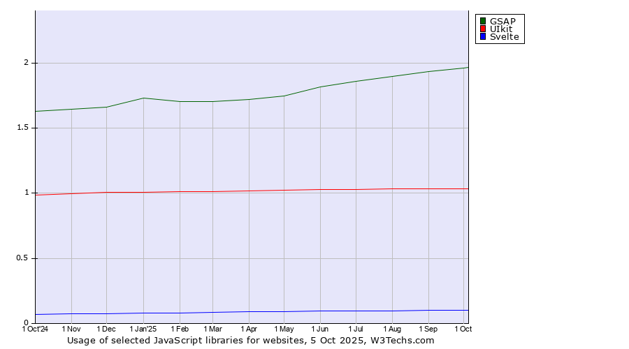 Historical trends in the usage of GSAP vs. UIkit vs. Svelte