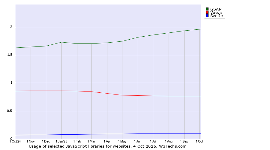 Historical trends in the usage of GSAP vs. Vue.js vs. Svelte