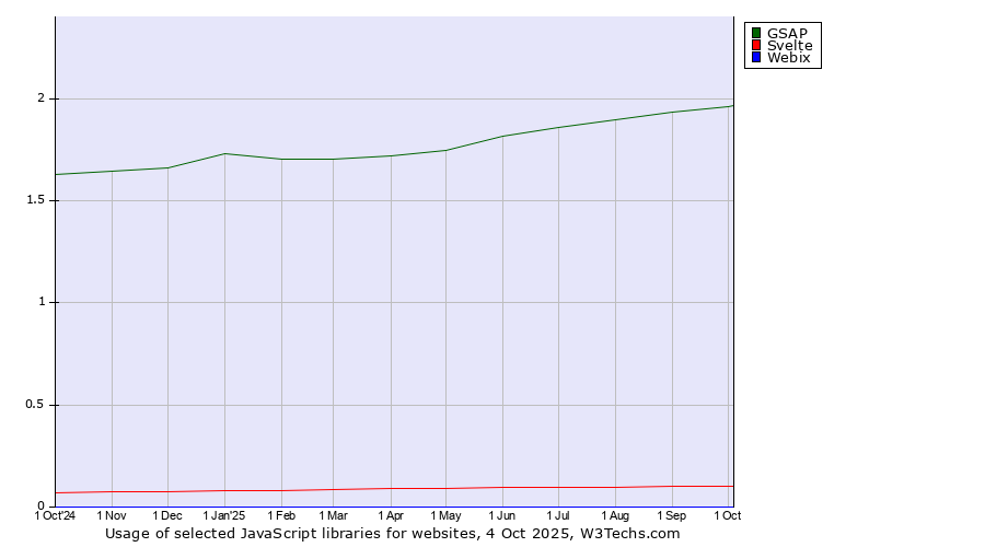 Historical trends in the usage of GSAP vs. Svelte vs. Webix