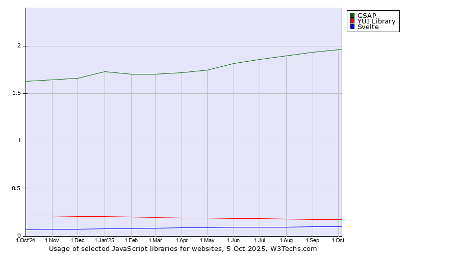 Historical trends in the usage of GSAP vs. YUI Library vs. Svelte