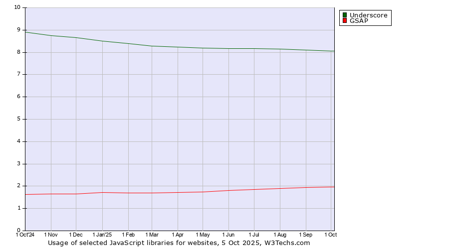 Historical trends in the usage of Underscore vs. GSAP