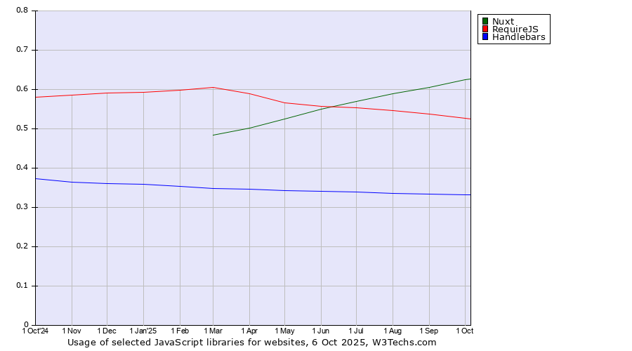 Historical trends in the usage of Nuxt vs. RequireJS vs. Handlebars