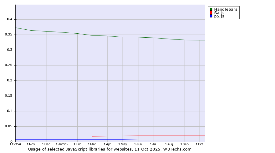 Historical trends in the usage of Handlebars vs. Sails vs. p5.js