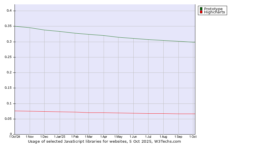 Historical trends in the usage of Prototype vs. Highcharts