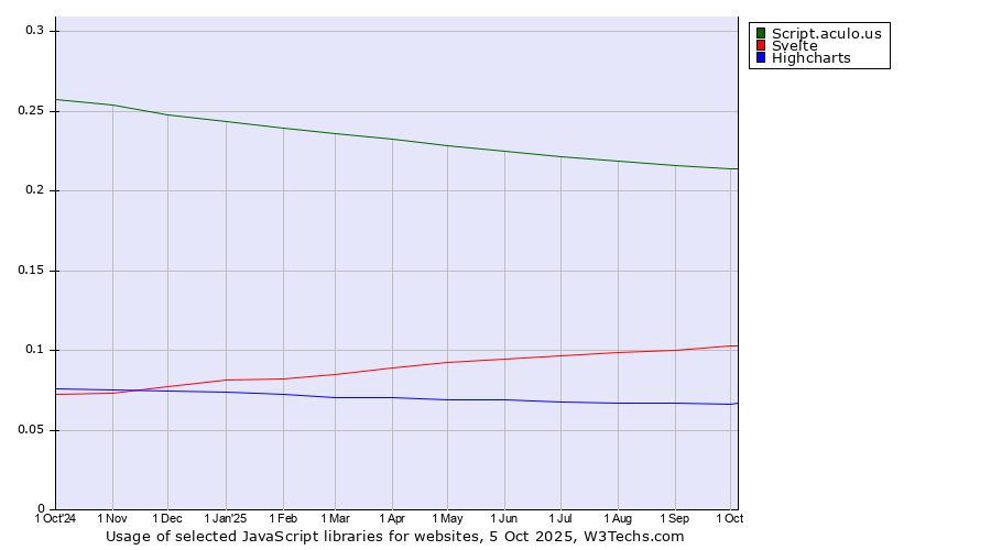 Historical trends in the usage of Script.aculo.us vs. Svelte vs. Highcharts