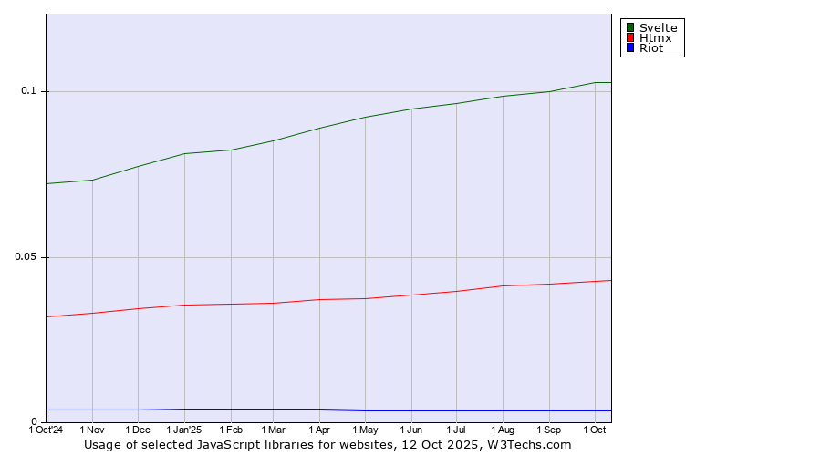 Historical trends in the usage of Svelte vs. Htmx vs. Riot