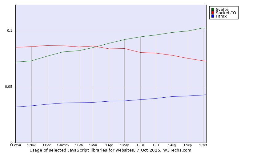 Historical trends in the usage of Svelte vs. Socket.IO vs. Htmx