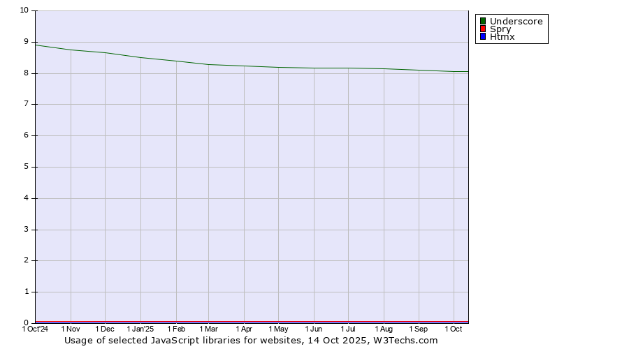 Historical trends in the usage of Underscore vs. Spry vs. Htmx