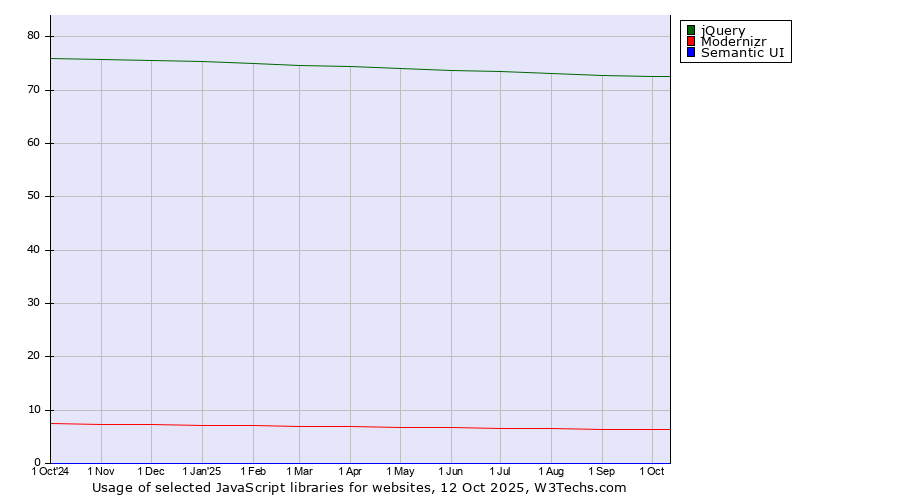 Historical trends in the usage of jQuery vs. Modernizr vs. Semantic UI