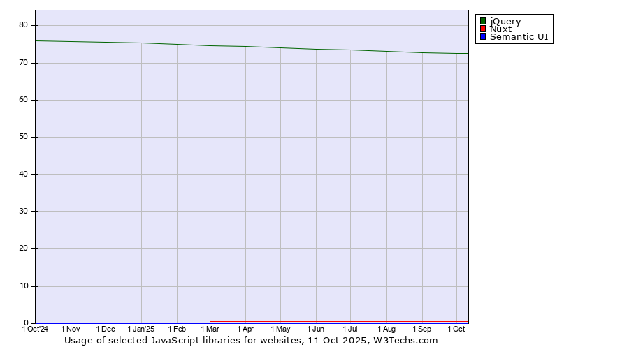 Historical trends in the usage of jQuery vs. Nuxt vs. Semantic UI