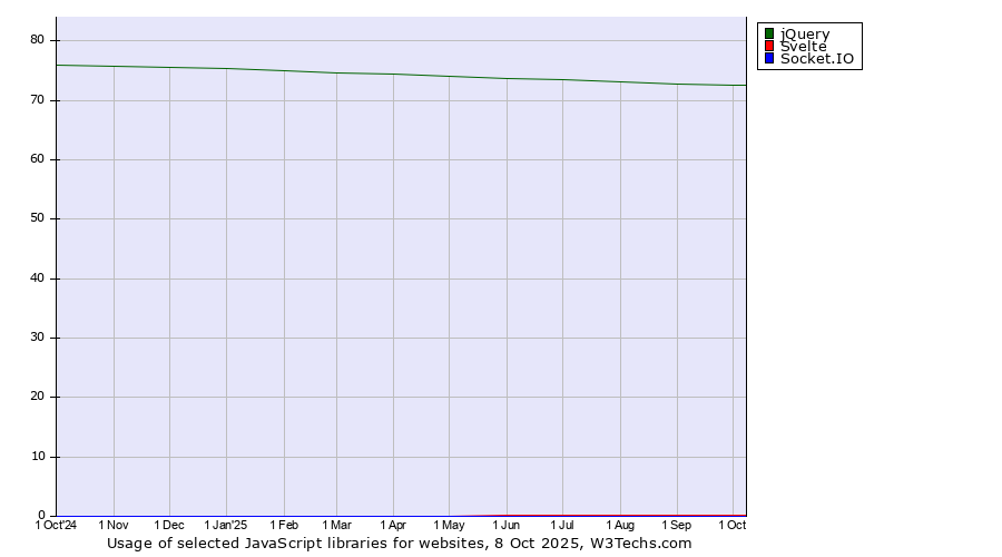 Historical trends in the usage of jQuery vs. Svelte vs. Socket.IO