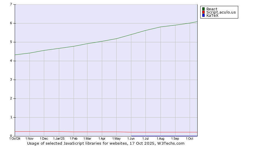 Historical trends in the usage of React vs. Script.aculo.us vs. KaTeX