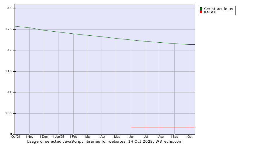 Historical trends in the usage of Script.aculo.us vs. KaTeX