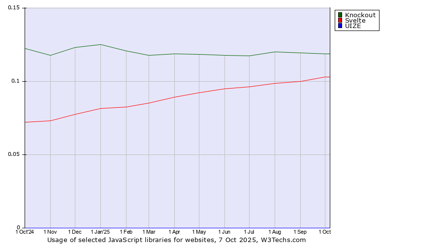 Historical trends in the usage of Knockout vs. Svelte vs. UIZE