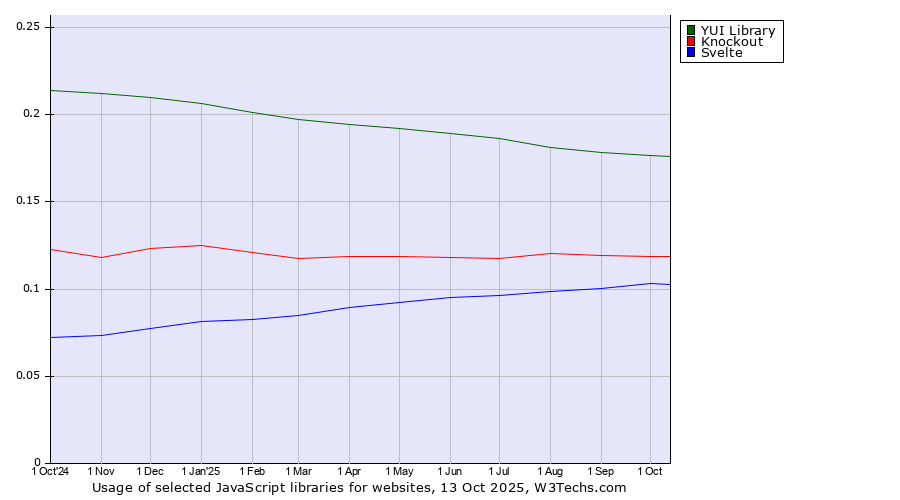 Historical trends in the usage of YUI Library vs. Knockout vs. Svelte