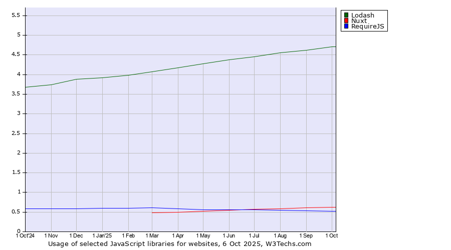 Historical trends in the usage of Lodash vs. Nuxt vs. RequireJS