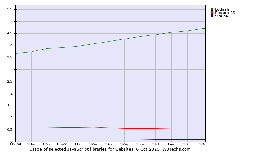 Historical trends in the usage of Lodash vs. RequireJS vs. Svelte