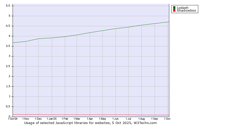 Historical trends in the usage of Lodash vs. Shadowbox