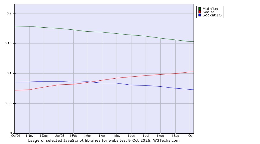 Historical trends in the usage of MathJax vs. Svelte vs. Socket.IO