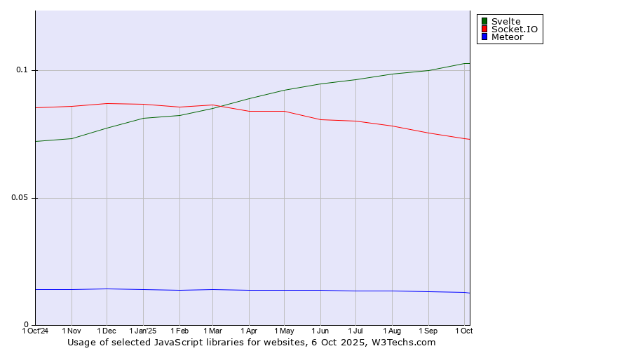 Historical trends in the usage of Svelte vs. Socket.IO vs. Meteor