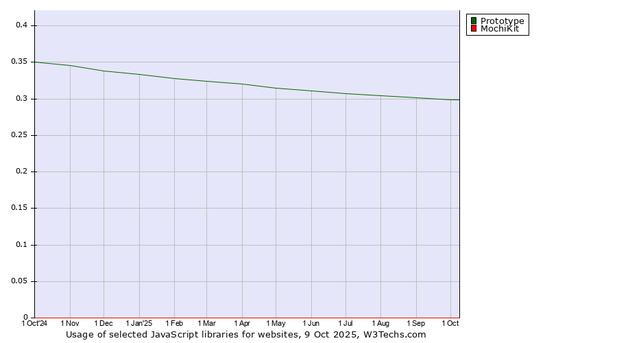 Historical trends in the usage of Prototype vs. MochiKit
