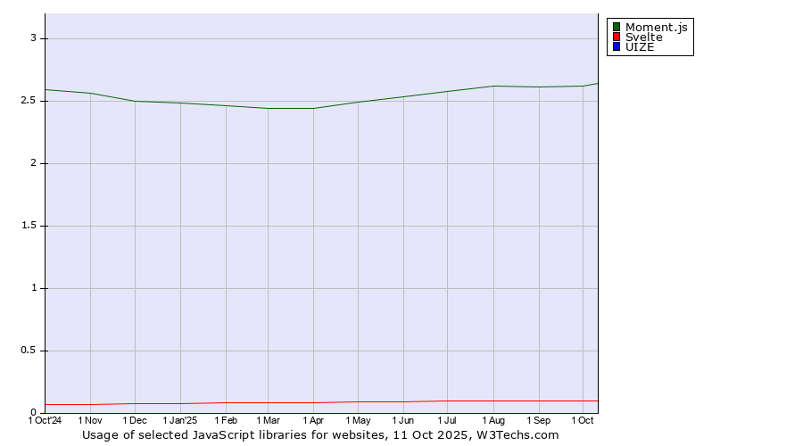 Historical trends in the usage of Moment.js vs. Svelte vs. UIZE