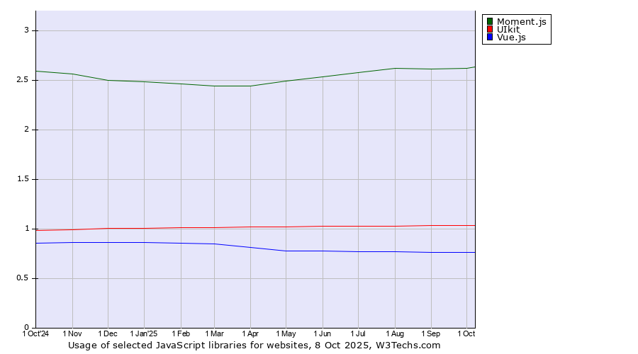 Historical trends in the usage of Moment.js vs. UIkit vs. Vue.js