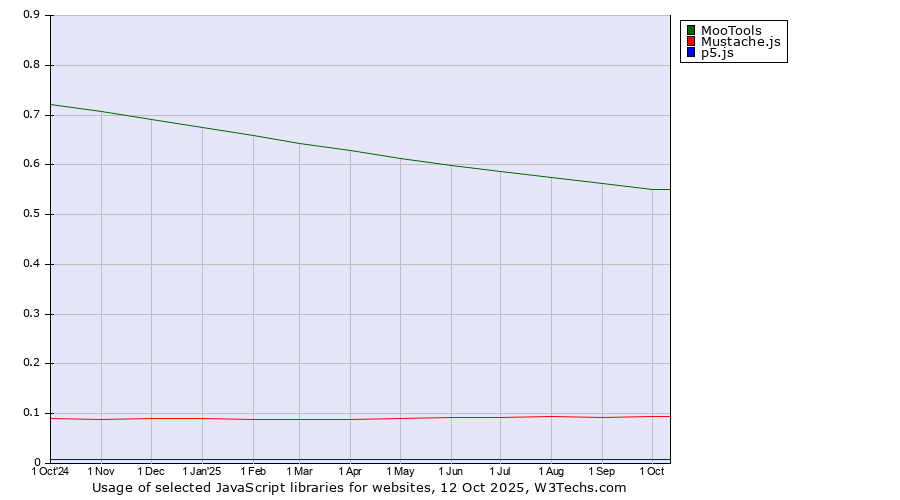 Historical trends in the usage of MooTools vs. Mustache.js vs. p5.js
