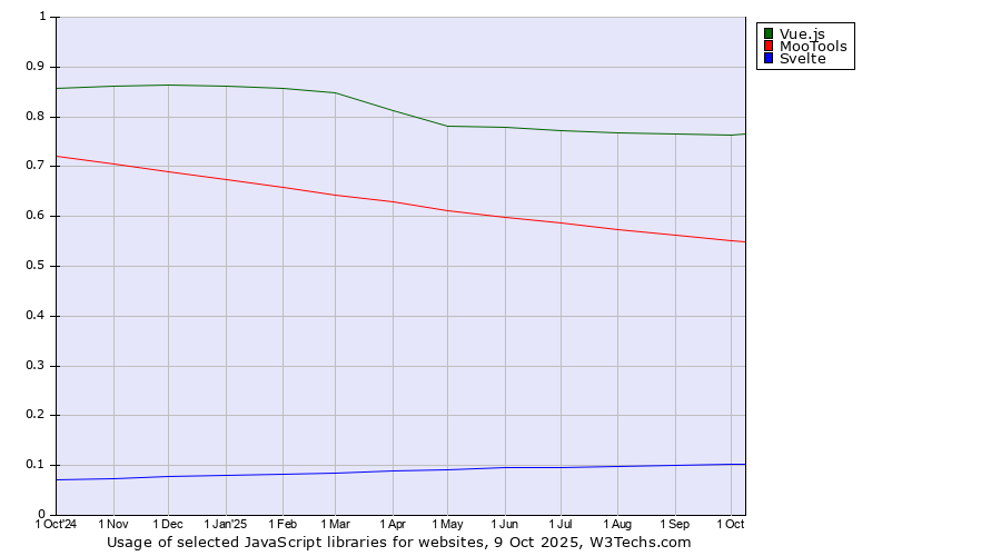 Historical trends in the usage of Vue.js vs. MooTools vs. Svelte