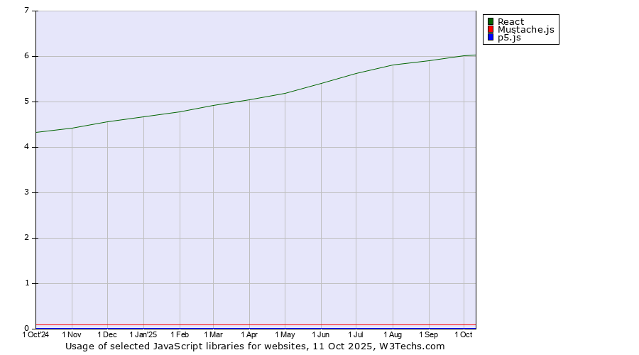 Historical trends in the usage of React vs. Mustache.js vs. p5.js