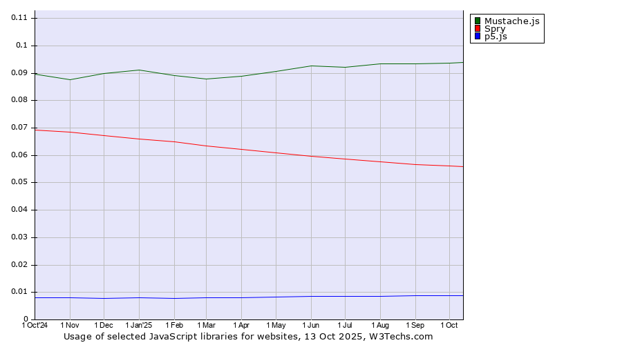 Historical trends in the usage of Mustache.js vs. Spry vs. p5.js